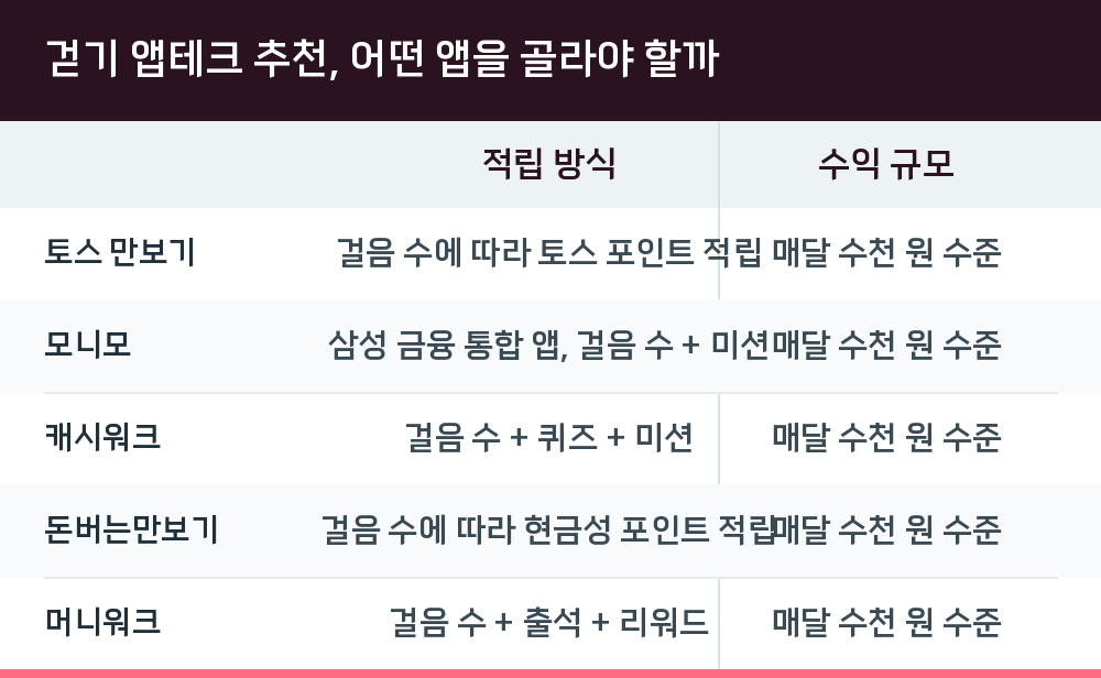 걷기 앱테크 추천, 어떤 앱을 골라야 할까