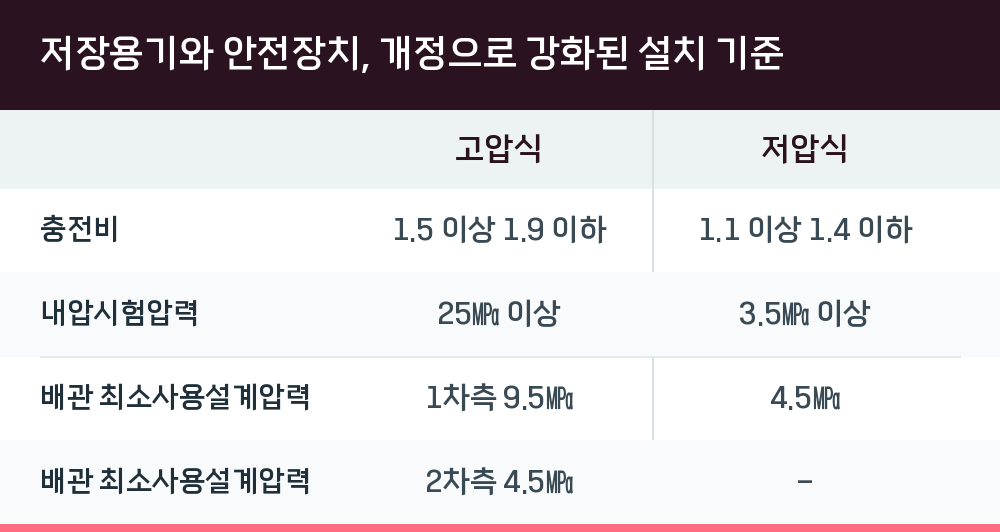 저장용기와 안전장치, 개정으로 강화된 설치 기준