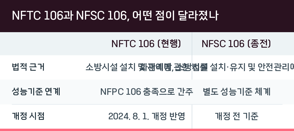 NFTC 106과 NFSC 106, 어떤 점이 달라졌나