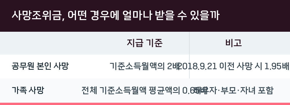 사망조위금, 어떤 경우에 얼마나 받을 수 있을까