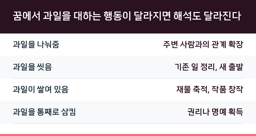 꿈에서 과일을 대하는 행동이 달라지면 해석도 달라진다