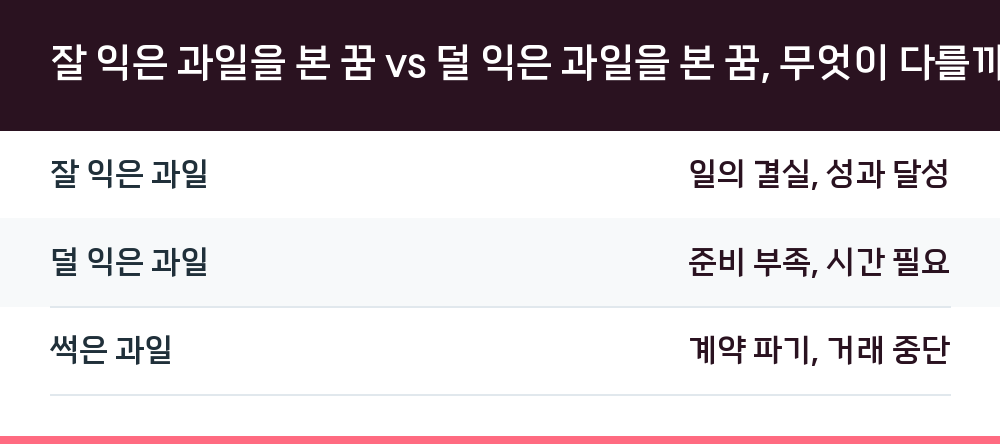 잘 익은 과일을 본 꿈 vs 덜 익은 과일을 본 꿈, 무엇이 다를까