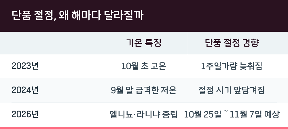 단풍 절정, 왜 해마다 달라질까