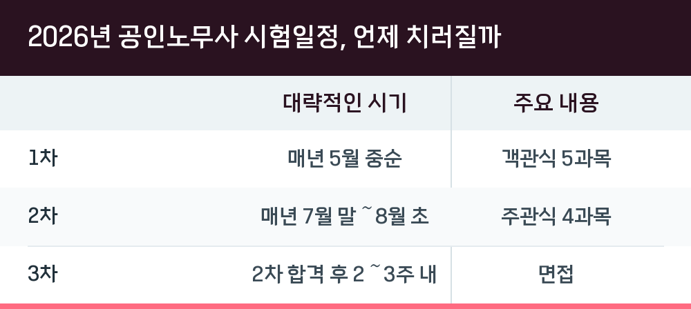 2026년 공인노무사 시험일정, 언제 치러질까
