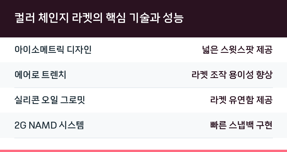 컬러 체인지 라켓의 핵심 기술과 성능
