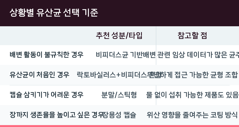 상황별 유산균 선택 기준