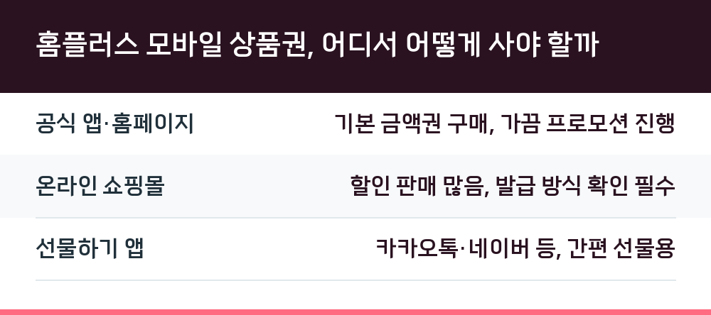 홈플러스 모바일 상품권, 어디서 어떻게 사야 할까