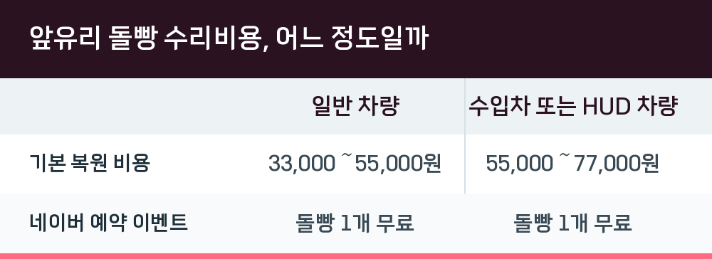 앞유리 돌빵 수리비용, 어느 정도일까