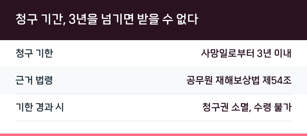 청구 기간, 3년을 넘기면 받을 수 없다