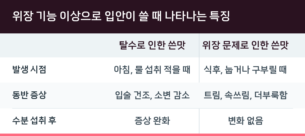 위장 기능 이상으로 입안이 쓸 때 나타나는 특징