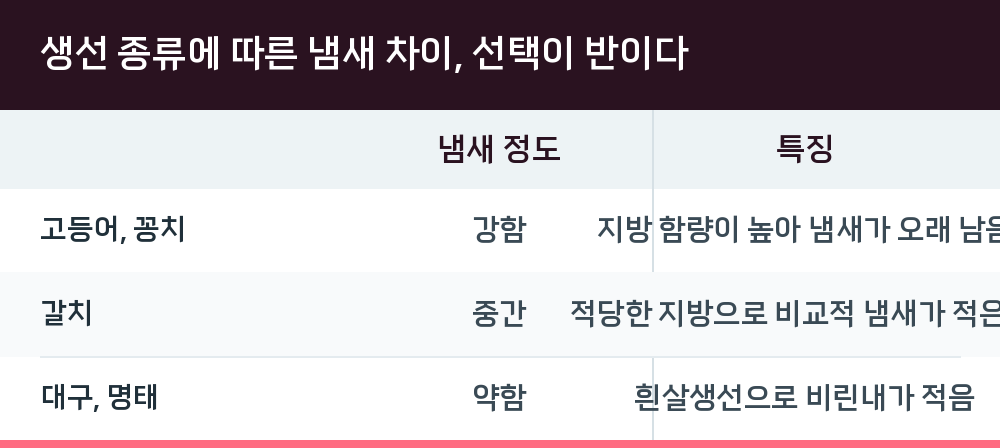 생선 종류에 따른 냄새 차이, 선택이 반이다