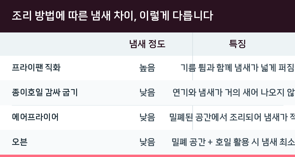 조리 방법에 따른 냄새 차이, 이렇게 다릅니다
