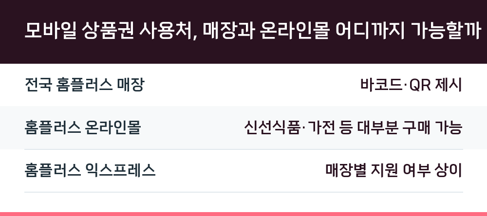 모바일 상품권 사용처, 매장과 온라인몰 어디까지 가능할까