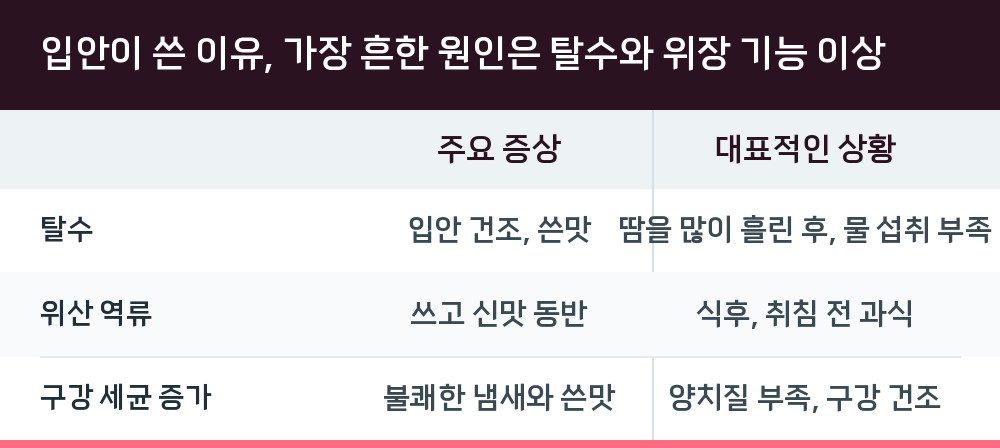 입안이 쓴 이유, 가장 흔한 원인은 탈수와 위장 기능 이상