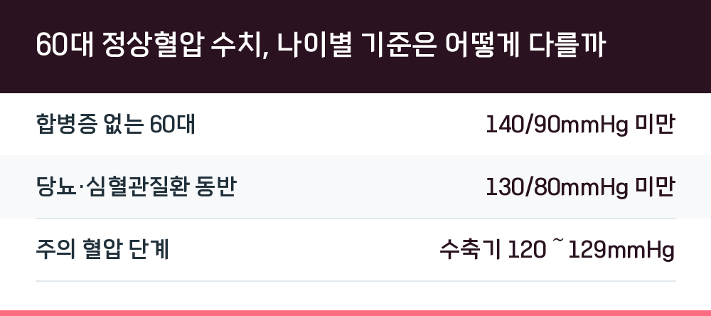 60대 정상혈압 수치, 나이별 기준은 어떻게 다를까