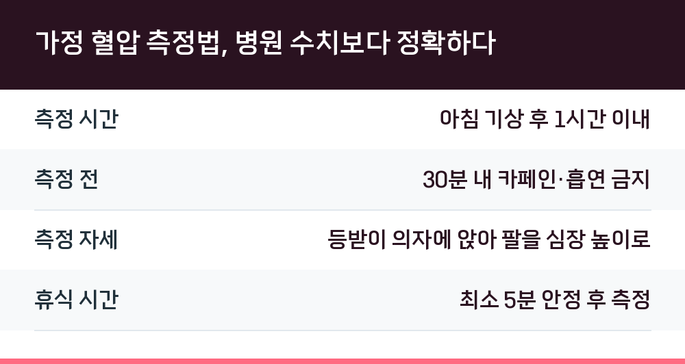 가정 혈압 측정법, 병원 수치보다 정확하다
