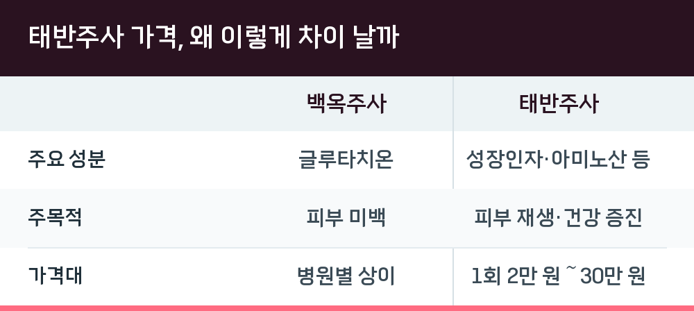 태반주사 가격, 왜 이렇게 차이 날까