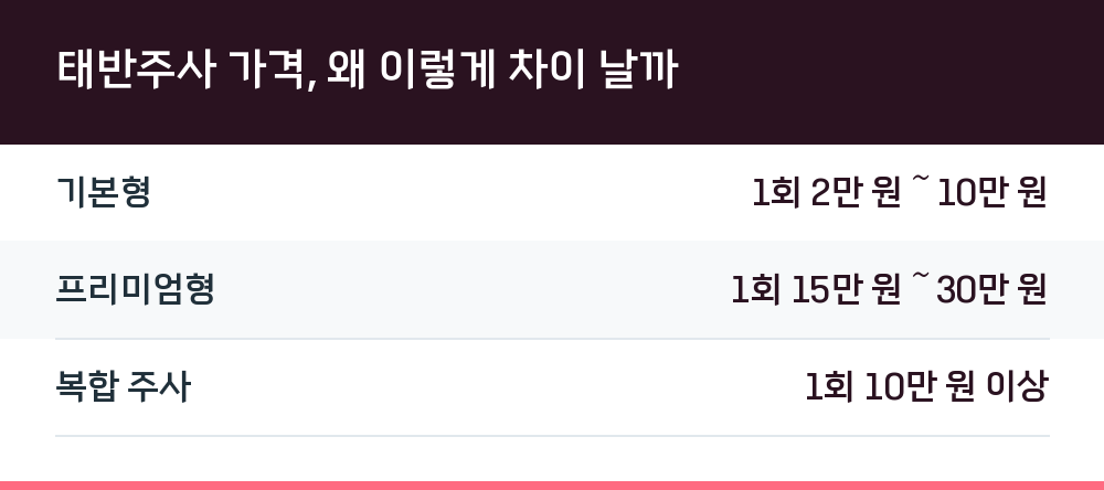 태반주사 가격, 왜 이렇게 차이 날까