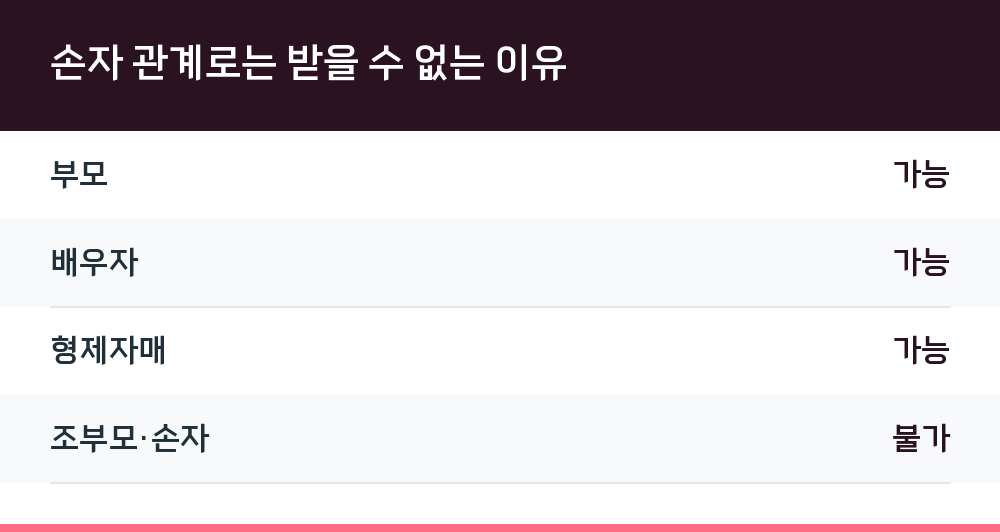 손자 관계로는 받을 수 없는 이유