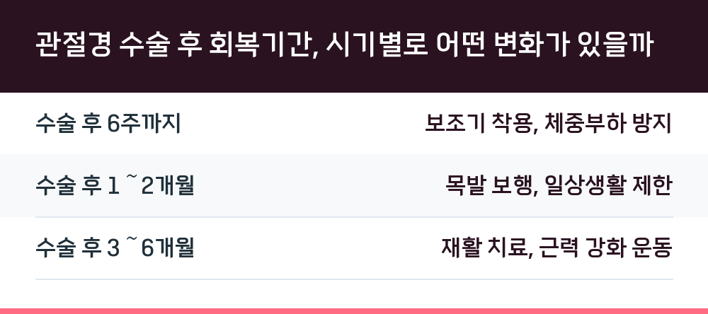 관절경 수술 후 회복기간, 시기별로 어떤 변화가 있을까