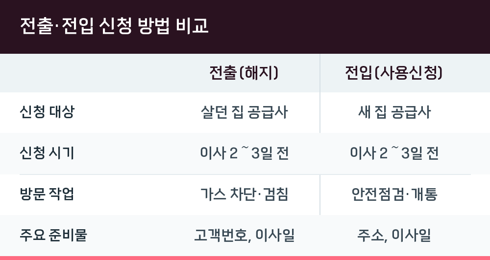 전출·전입 신청 방법 비교