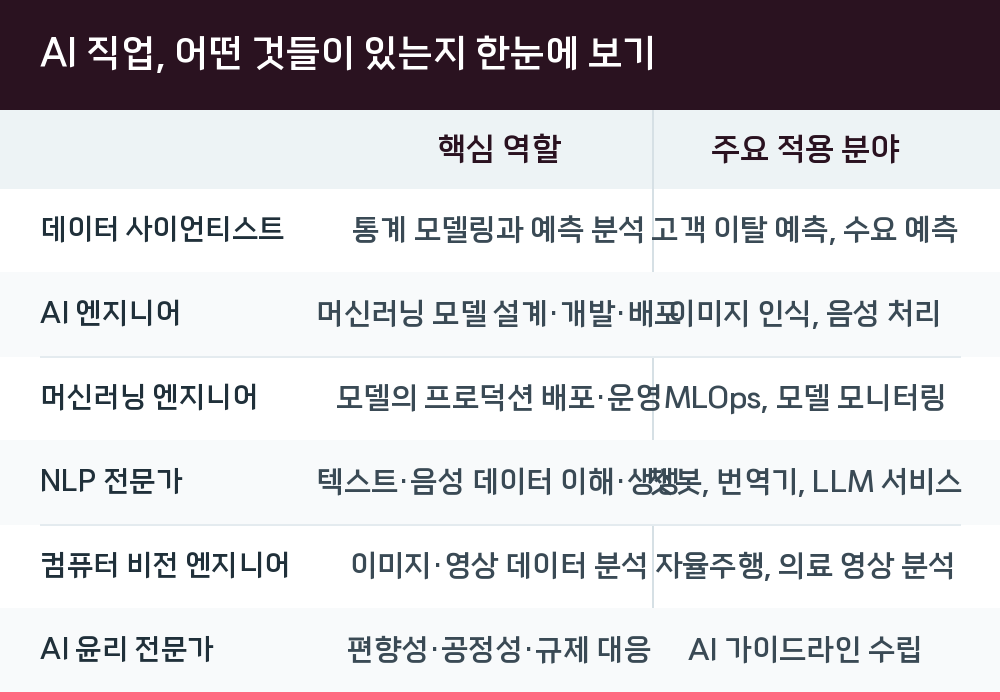 AI 직업, 어떤 것들이 있는지 한눈에 보기