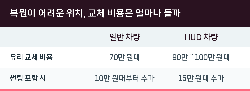 복원이 어려운 위치, 교체 비용은 얼마나 들까