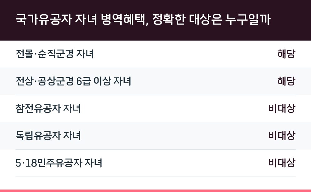 국가유공자 자녀 병역혜택, 정확한 대상은 누구일까