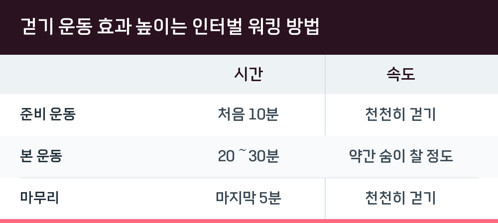 걷기 운동 효과 높이는 인터벌 워킹 방법