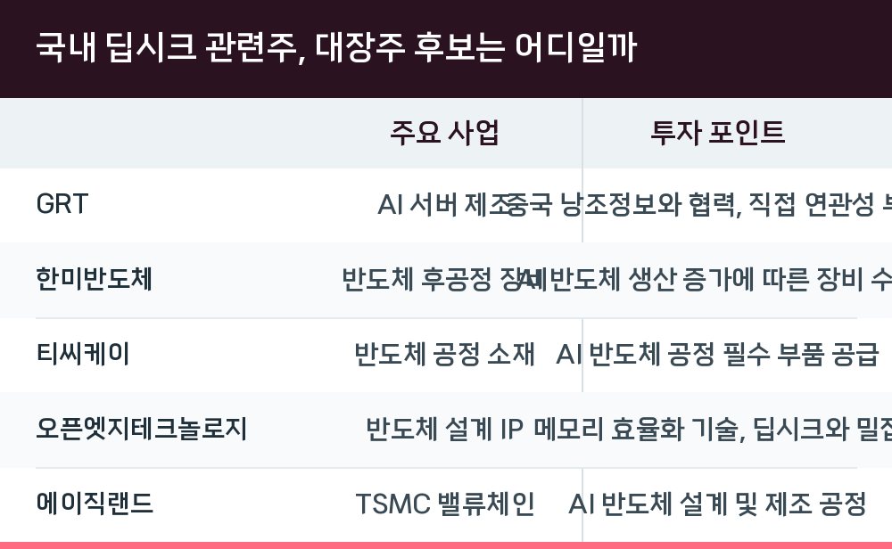 국내 딥시크 관련주, 대장주 후보는 어디일까
