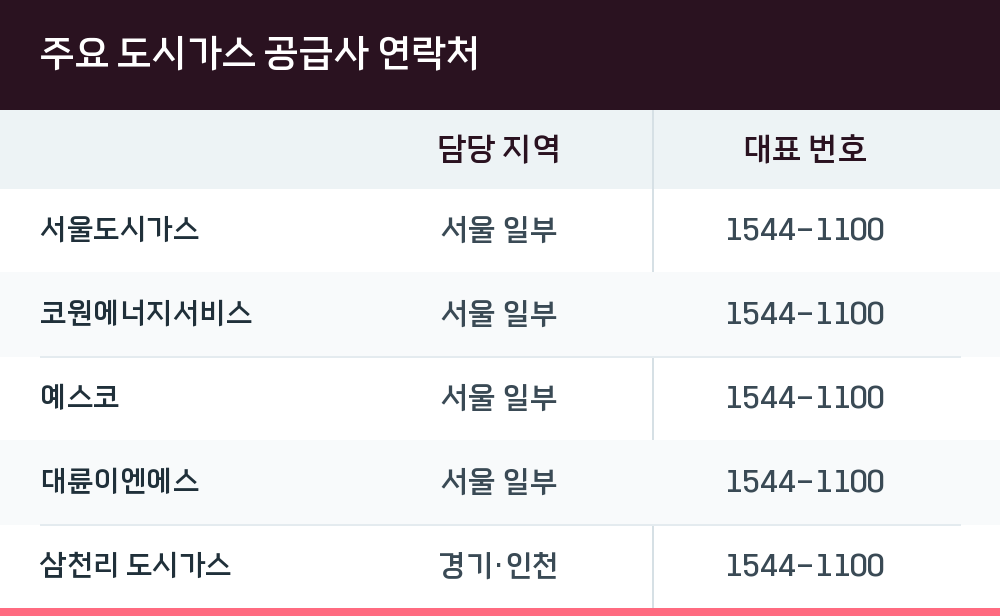 주요 도시가스 공급사 연락처
