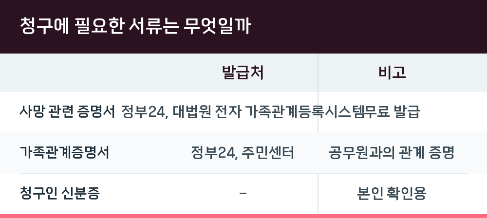 청구에 필요한 서류는 무엇일까