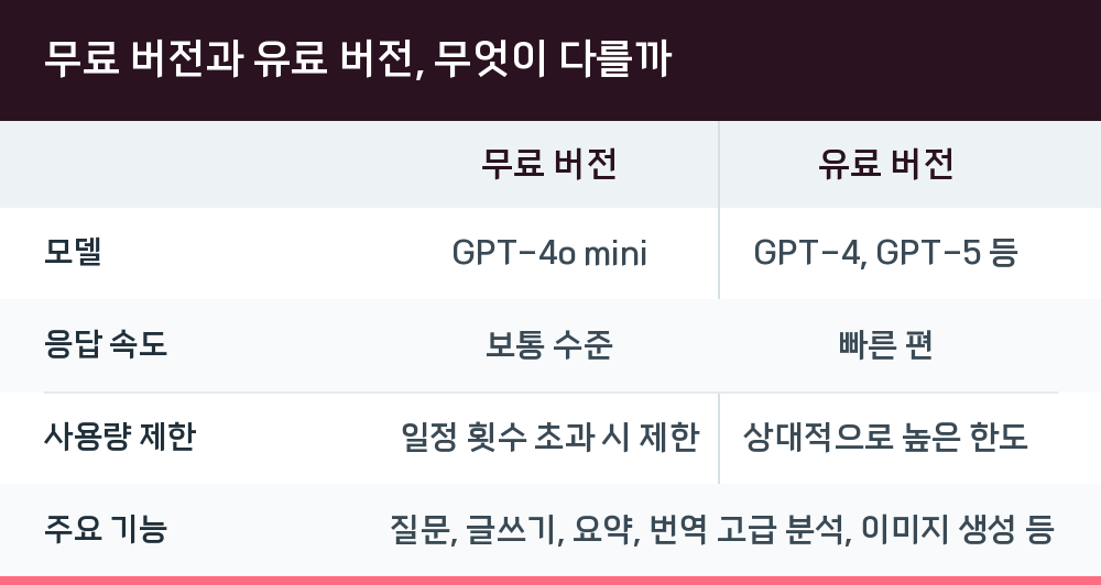 무료 버전과 유료 버전, 무엇이 다를까