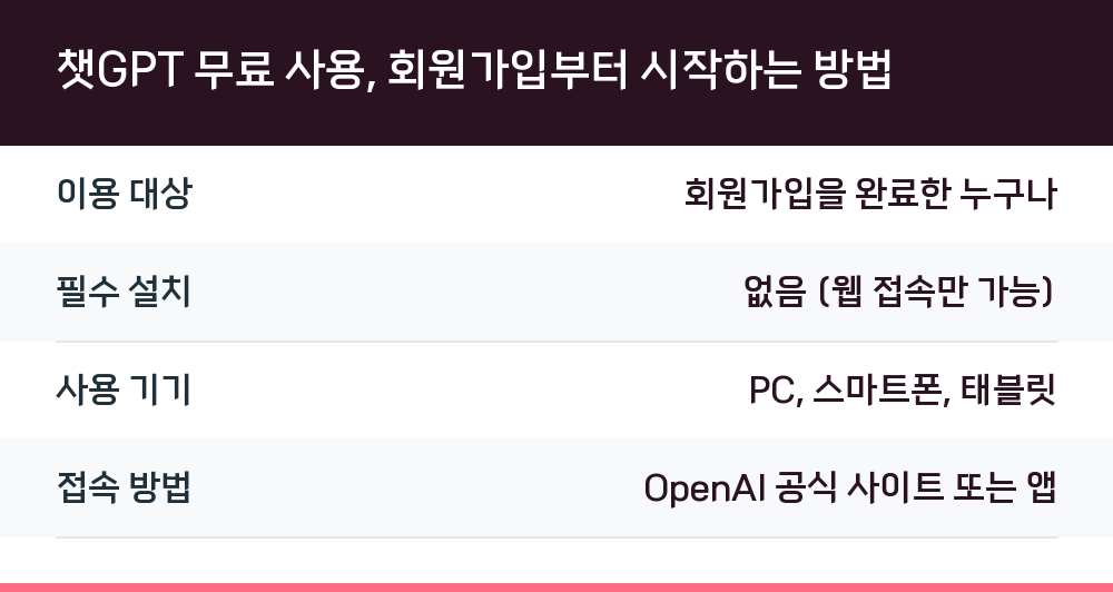 챗GPT 무료 사용, 회원가입부터 시작하는 방법