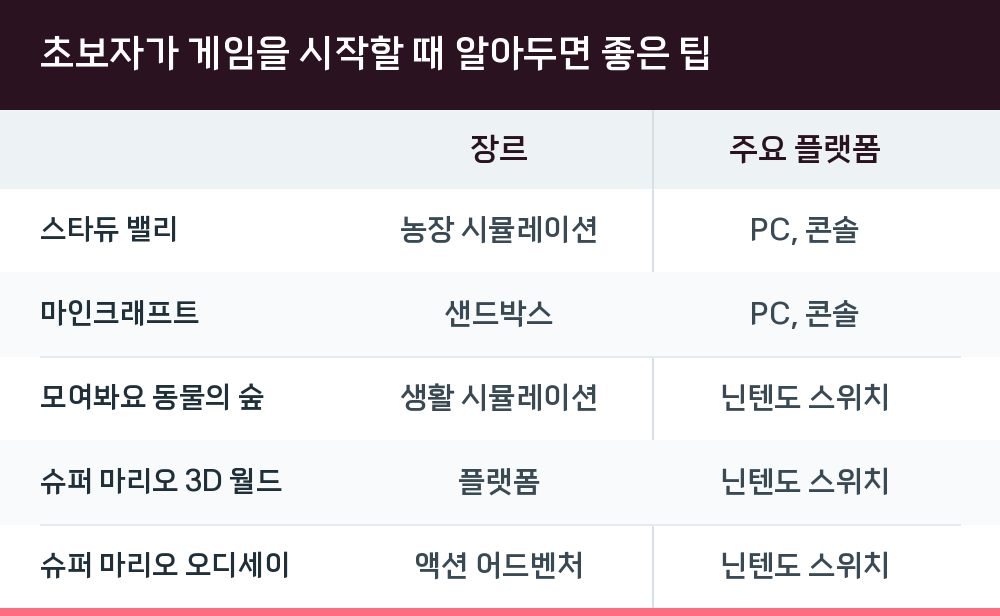 초보자가 게임을 시작할 때 알아두면 좋은 팁