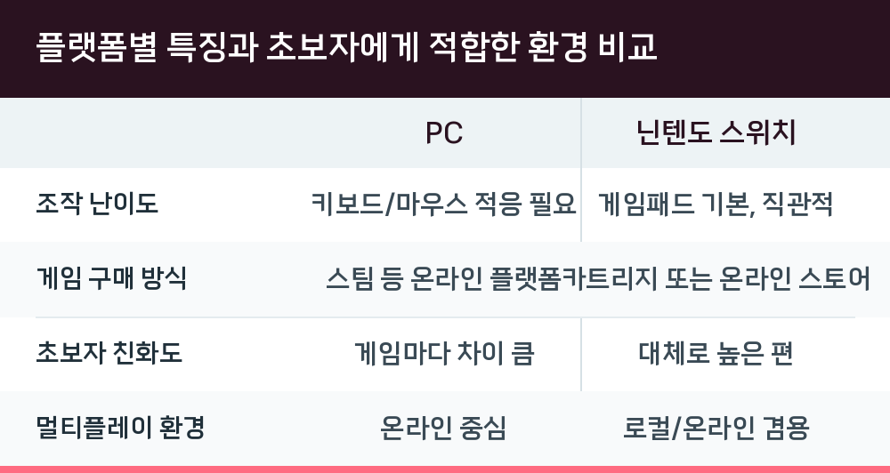 플랫폼별 특징과 초보자에게 적합한 환경 비교